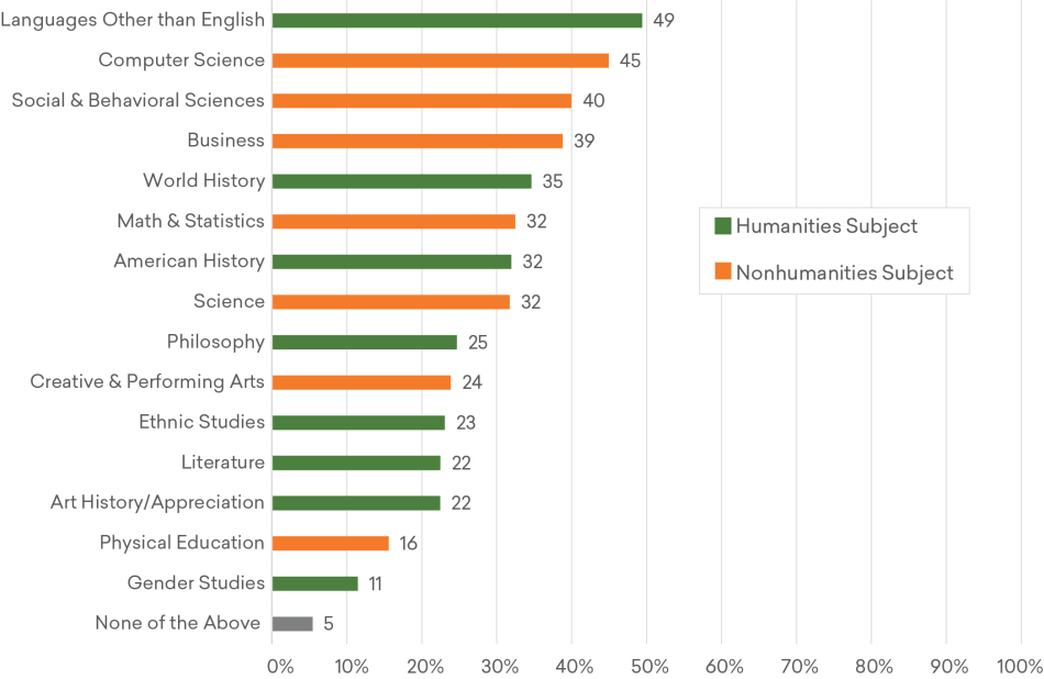 Figure 3: Estimated Share of Adults Who Wish They Had Taken More Courses in Selected Subjects, Fall 2019 Figure 3: Estimated Share of Adults Who Wish They Had Taken More Courses in Selected Subjects, Fall 2019