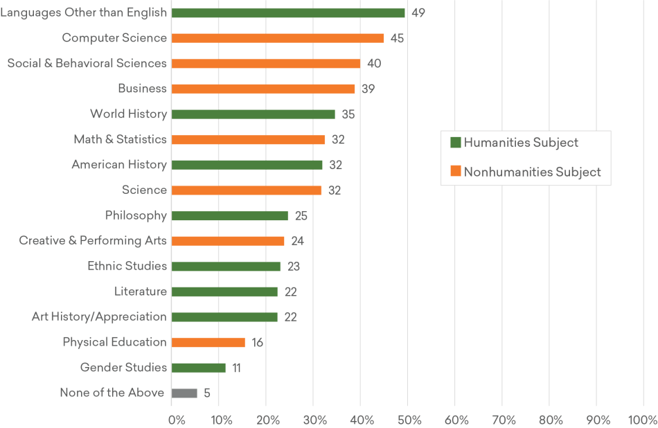 Figure 3: Estimated Share of Adults Who Wish They Had Taken More Courses in Selected Subjects, Fall 2019