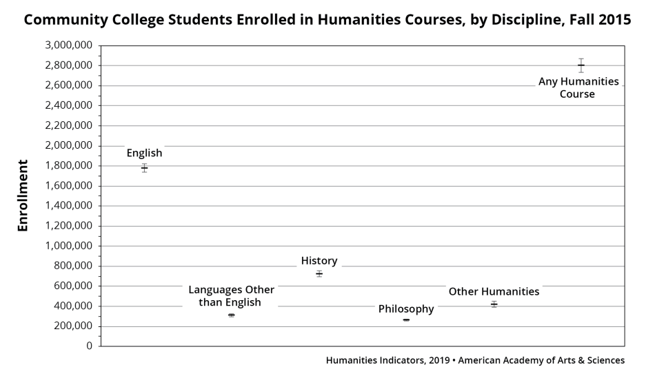 HI-Figure-1.png Community College Students Enrolled in Humanities Courses, by Discipline, Fall 2015