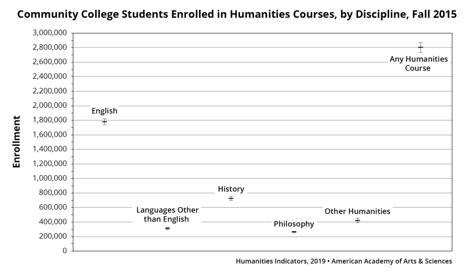 Community College Students Enrolled in Humanities Courses, by Discipline, Fall 2015