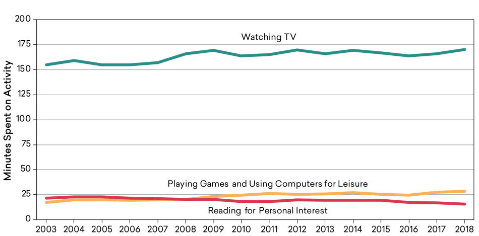 Average Minutes per Day Americans Fifteen Years and Older Engaged in Selected Leisure Activities, 2003–2018 Average Minutes per Day Americans Fifteen Years and Older Engaged in Selected Leisure Activities, 2003–2018