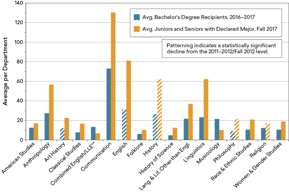 Figure 1: Estimated Average Number of Bachelor’s Degrees Granted and Declared Majors per Humanities Department, by Discipline Figure 1: Estimated Average Number of Bachelor’s Degrees Granted and Declared Majors per Humanities Department, by Discipline