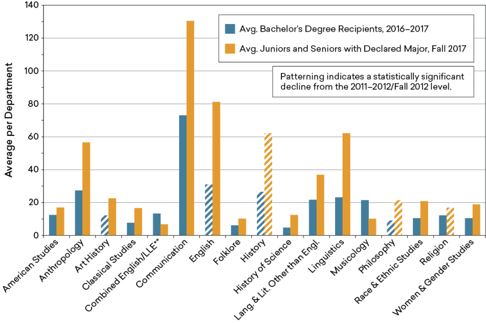 Figure 1: Estimated Average Number of Bachelor’s Degrees Granted and Declared Majors per Humanities Department, by Discipline