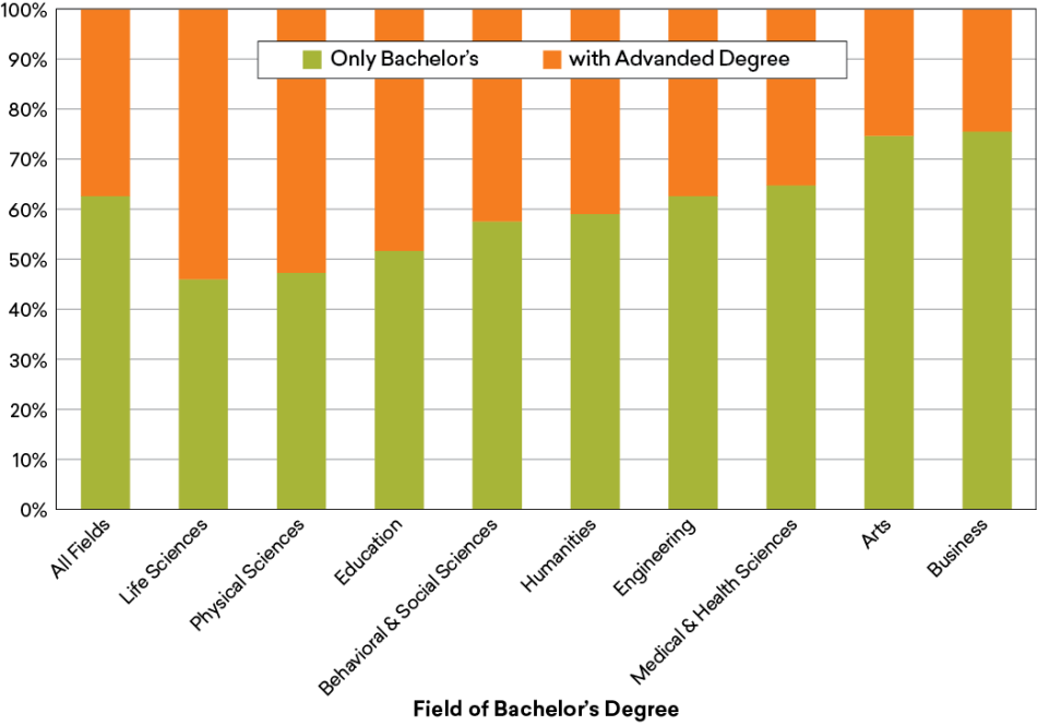 Figure 1. Undergraduate and Graduate Degree Attainment, by Undergraduate Major, 2018 Figure 1. Undergraduate and Graduate Degree Attainment, by Undergraduate Major, 2018