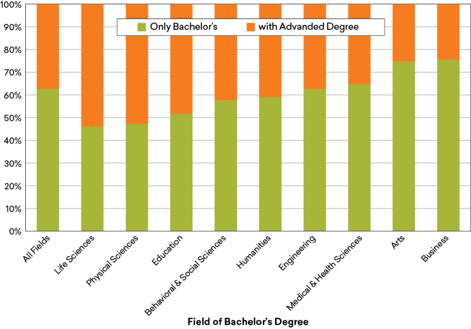 Figure 1. Undergraduate and Graduate Degree Attainment, by Undergraduate Major, 2018