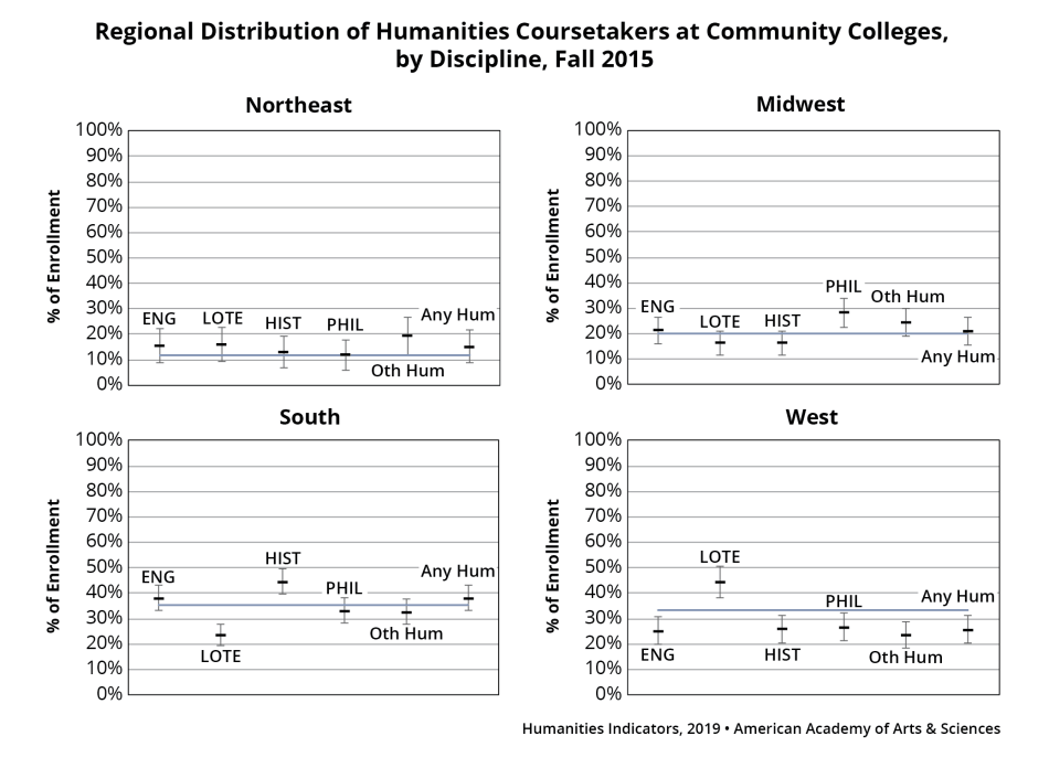 HI-Figure-2.png Regional Distribution of Humanities Coursetakers at Community Colleges, by Discipline, Fall 2015