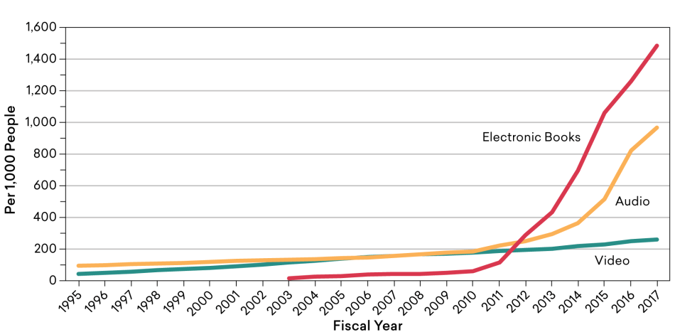 Nonprint Public Library Holdings per One Thousand People, by Type, Fiscal Years 1995–2017 Nonprint Public Library Holdings per One Thousand People, by Type, Fiscal Years 1995–2017
