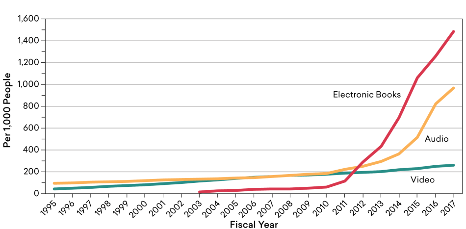 Nonprint Public Library Holdings per One Thousand People, by Type, Fiscal Years 1995–2017