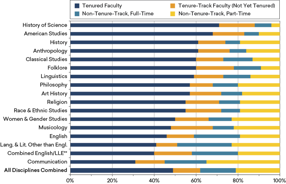 Figure 2: Estimated Distribution of Humanities Faculty Members across Tenure Status, by Discipline, Fall 2017