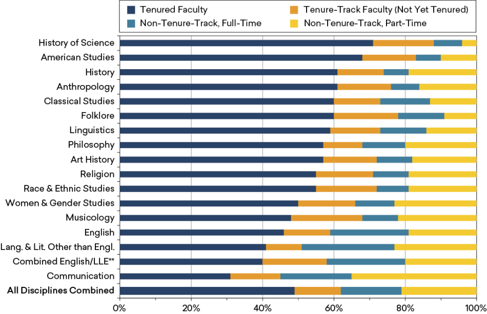 Figure 2: Estimated Distribution of Humanities Faculty Members across Tenure Status, by Discipline, Fall 2017 Figure 2: Estimated Distribution of Humanities Faculty Members across Tenure Status, by Discipline, Fall 2017