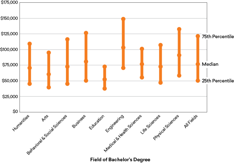 Figure 2. Median Annual Earnings of Full-Time Workers with a Terminal Bachelor’s Degree, Ages 48–59, by Field of Degree, 2018 Figure 2. Median Annual Earnings of Full-Time Workers with a Terminal Bachelor’s Degree, Ages 48–59, by Field of Degree, 2018