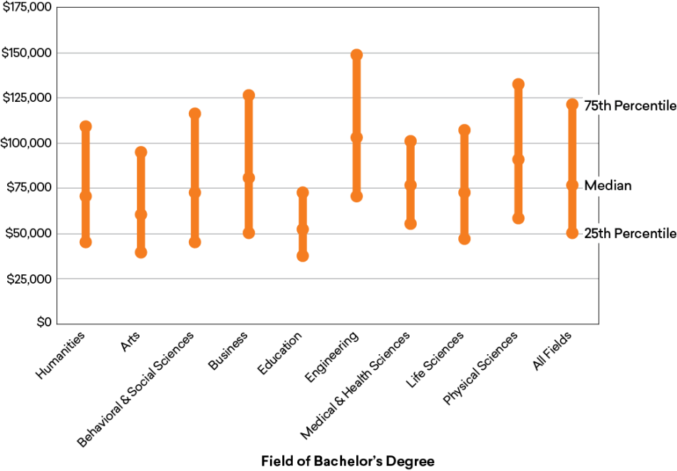 Figure 2. Median Annual Earnings of Full-Time Workers with a Terminal Bachelor’s Degree, Ages 48–59, by Field of Degree, 2018