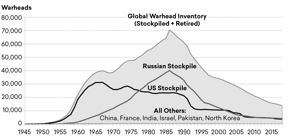 Estimated Global Nuclear Warhead Inventories, 1945–2018 Estimated Global Nuclear Warhead Inventories, 1945–2018