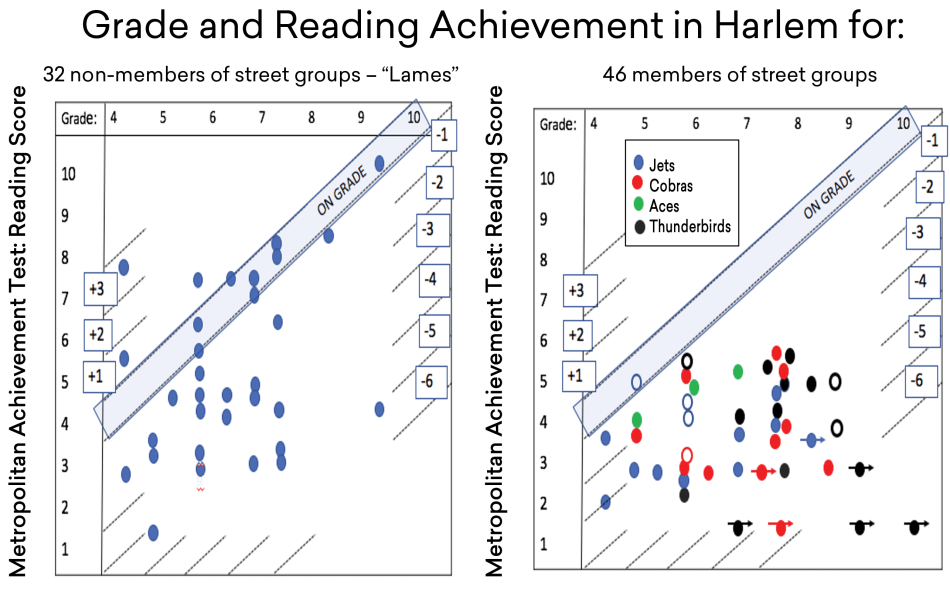 Labov-Figure-2.png Figure 2. Reading scores of street club members and others