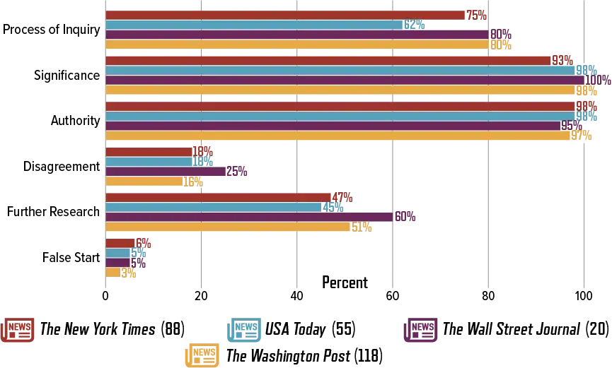 Rate of Coverage in Articles on Scientific Studies (by Newspaper) News Outlets