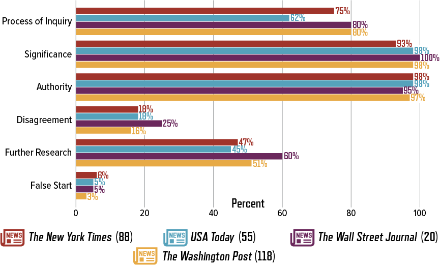 Rate of Coverage in Articles on Scientific Studies (by Newspaper) News Outlets
