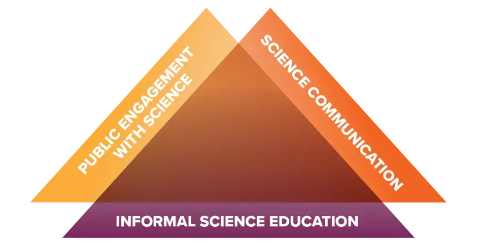 Overlap of science communication, public engagement with science, and informal science education