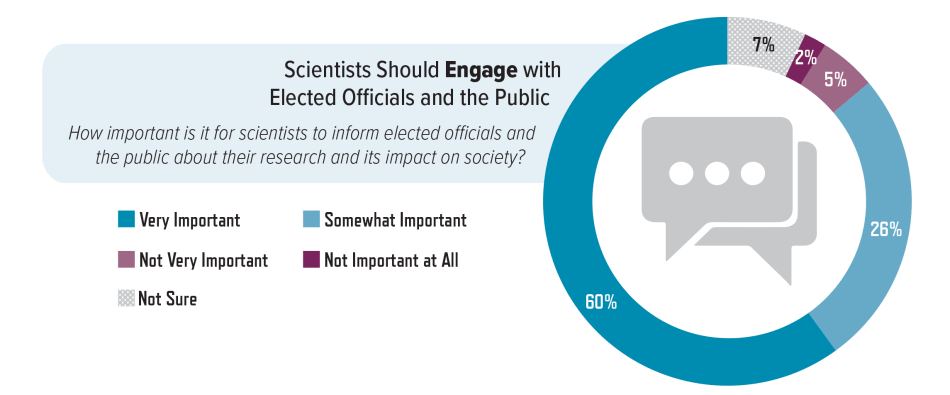 Who believes scientists should engage with government and the public?