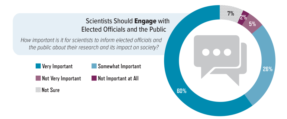 PFoS-Encountering-Page07a.png Who believes scientists should engage with government and the public?