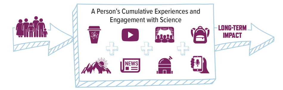 A Person’s Cumulative Experiences and Engagement with Science Leads to Long-Term Impacts
