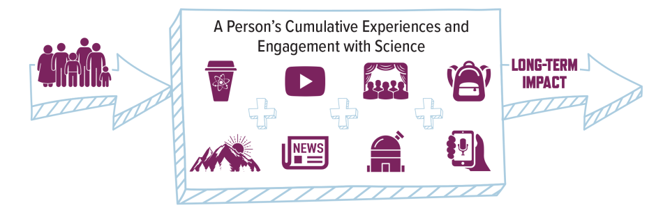 PFoS-Encountering-Page09.png A Person’s Cumulative Experiences and Engagement with Science Leads to Long-Term Impacts