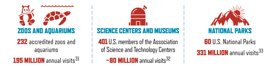 How do people visit science institutions?