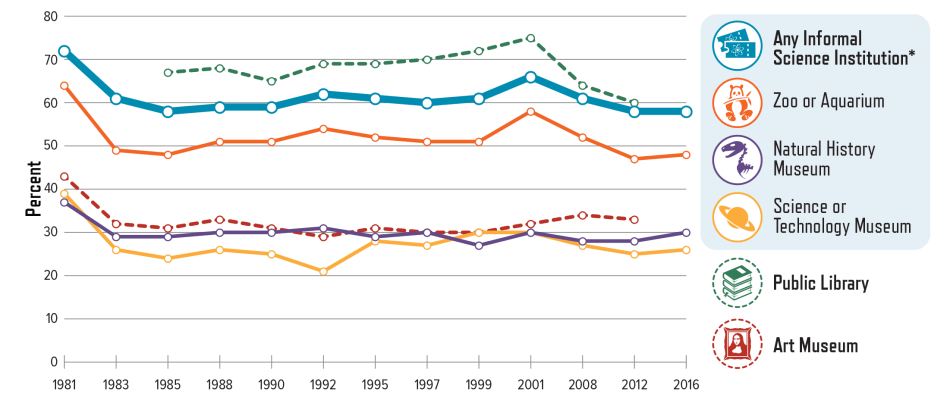 PFoS-Encountering-Page12b.png Percentage of U.S. Adults, Age 18 or Older, Who Reported Visiting These Institutions at Least Once During the Last 12 Months: