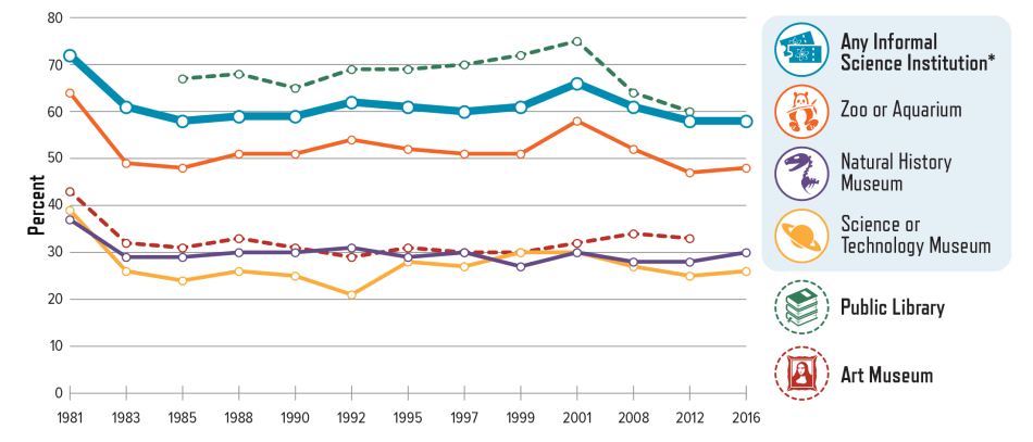 Percentage of U.S. Adults, Age 18 or Older, Who Reported Visiting These Institutions at Least Once During the Last 12 Months: