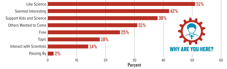 PFoS-Encountering-Page15b.png Motivations for Attending a Science Festival, 2016–2017: