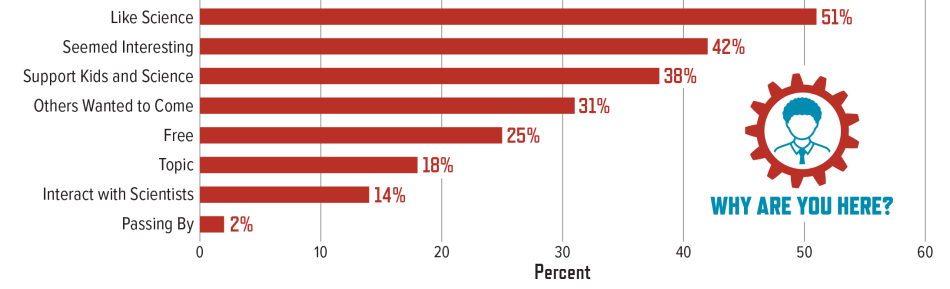 Motivations for Attending a Science Festival, 2016–2017: