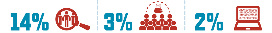 Percentage of U.S. adults who have participated in different citizen scientist activities