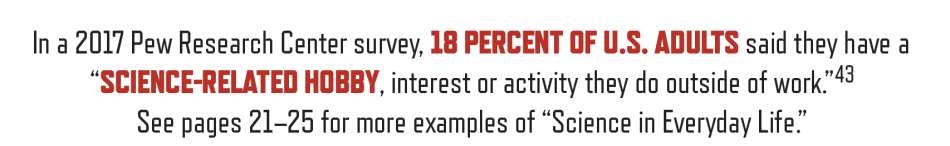 PFoS-Encountering-Page17a.png 18 percent of adults have a science-related hobby