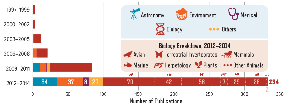 PFoS-Encountering-Page17c.png Disciplines or Topics of Citizen Science Projects Mentioned in Published Articles