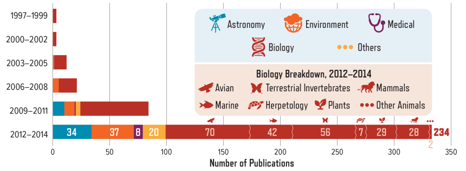 Disciplines or Topics of Citizen Science Projects Mentioned in Published Articles