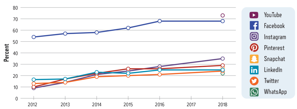 PFoS-Encountering-Page18a.png Percentage of U.S. Adults, Ages 18 and Over, Who Say They Use the Following Social Media Sites/Apps