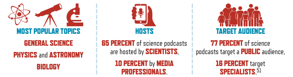 PFoS-Encountering-Page19a.png Topics, hosts, and audiences of science podcasts