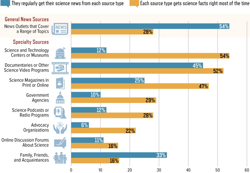 General News Outlets are a Common Source of Science News