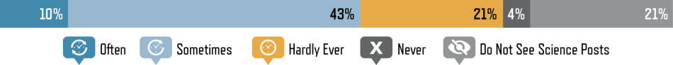 Percentage of Social Media Users Who Say They ______ Click on Links When They See Science News Posts: 