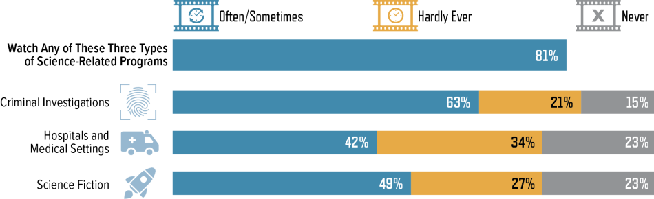 Percentage of U.S. Adults Who Say They Watch Shows and Movies of Each Type . . .