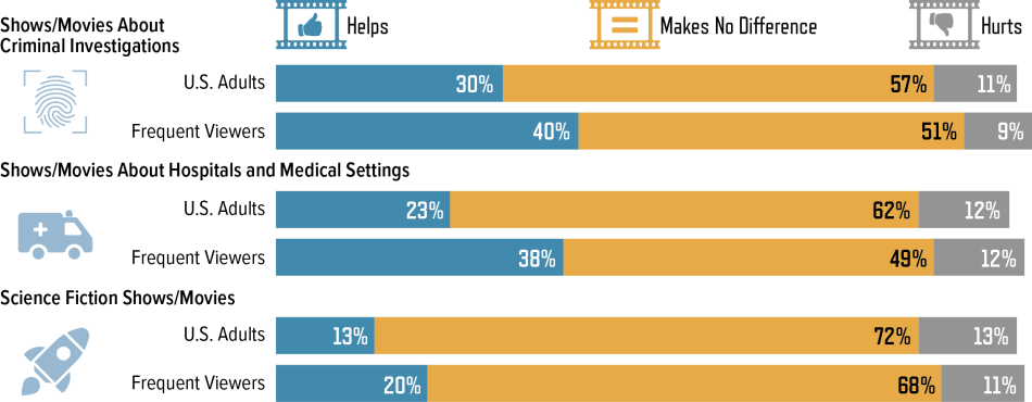 Percentage of U.S. Adults Who Say Each of the Following Types of Science Shows and Movies Helps/Makes No Difference to/Hurts Their Understanding of Science, Technology, and Medicine: