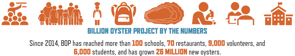 PFoS-Encountering-Page27.png Billion Oyster Project by the Numbers