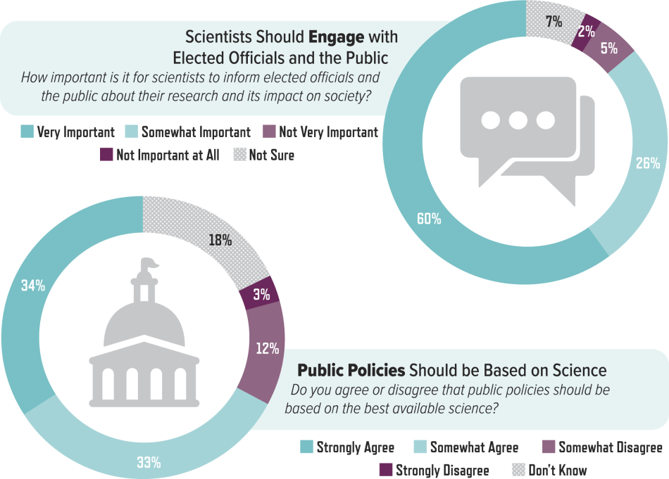 PFoS-Perceptions-Page10-01.png Scientists Should Engage with Elected Officials and the Public. Public Policies Should be Based on Science.