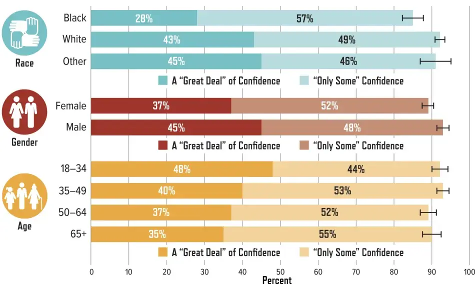 PFoS-Perceptions-Page14-01.png Percentage of U.S. Adults with a “Great Deal” of or “Only Some” Confidence in the Leaders of the Scientific Community:
