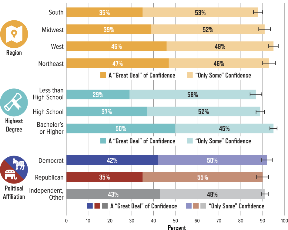 PFoS-Perceptions-Page15-01.png Percentage of U.S. Adults with a “Great Deal” of or “Only Some” Confidence in the Leaders of the Scientific Community (continued):