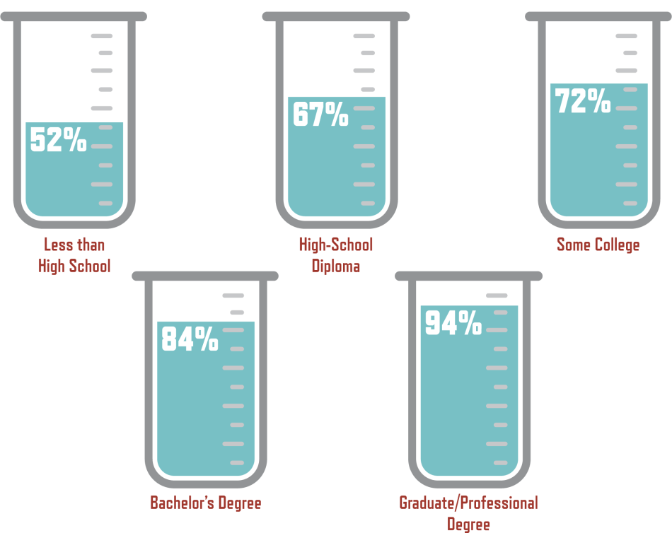 PFoS-Perceptions-Page16-01.png Percentage of People Who Say that the Benefits of Scientific Research Outweigh the Harmful Results, by Educational Level: