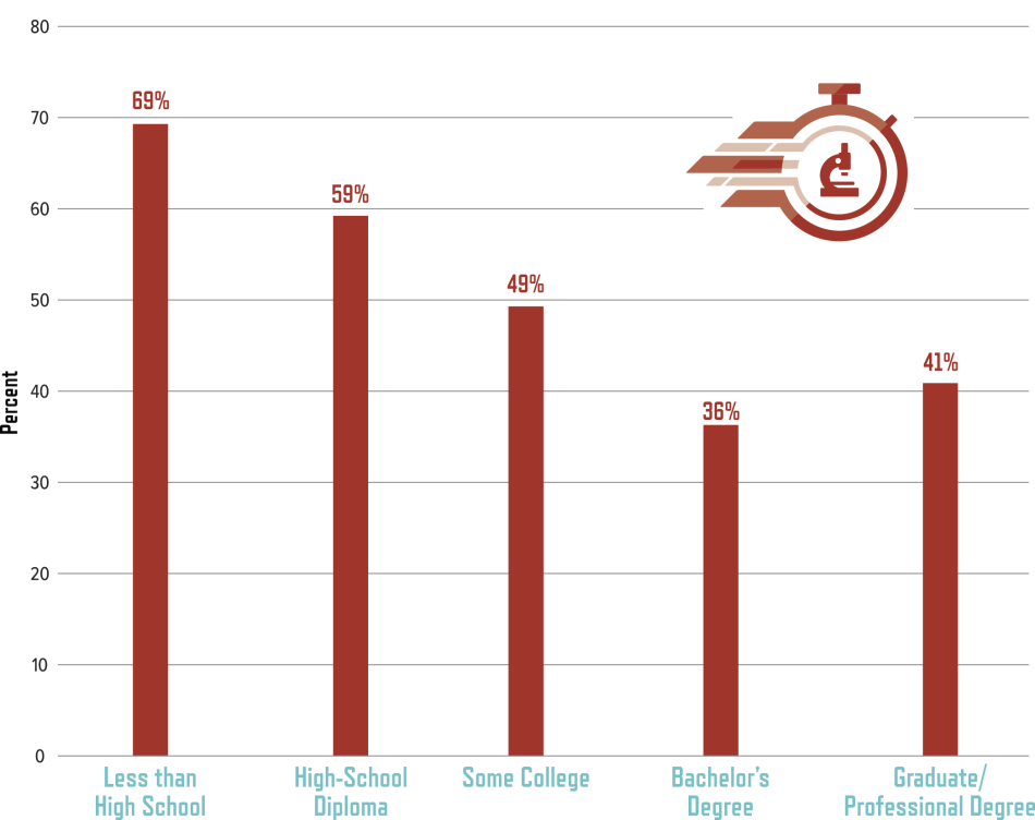 PFoS-Perceptions-Page17-01.png Percentage of People Who Agree that Science Makes Life Change Too Fast, by Education Level: