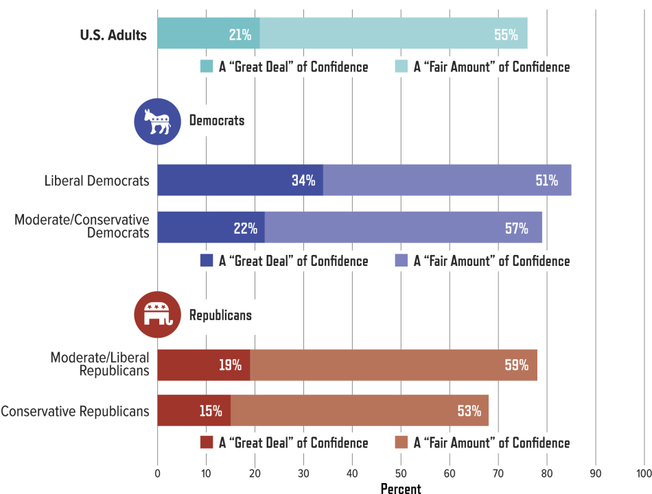 PFoS-Perceptions-Page18-01.png Percentage of U.S. Adults Who Say They Have Confidence in Scientists to Act in the Best Interests of the Public, by Political Affiliation: