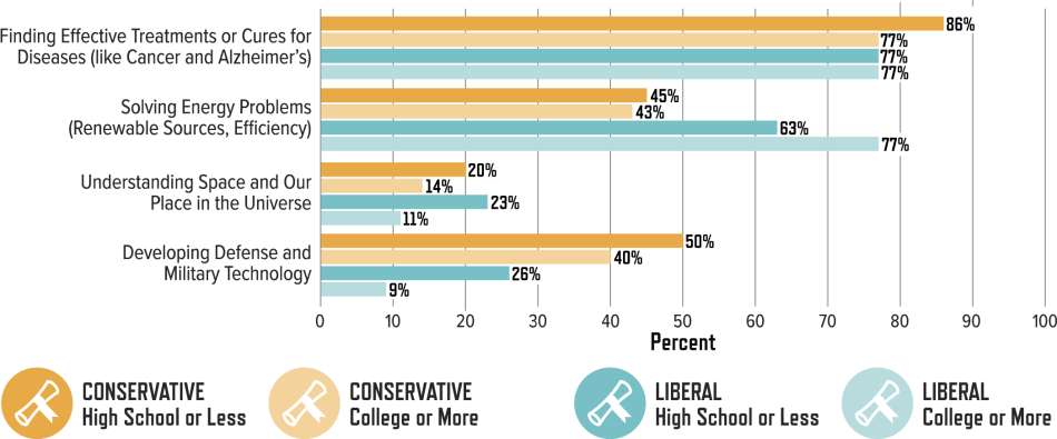 PFoS-Perceptions-Page19-01.png Political/Educational Breakdown of People Who Consider These Outcomes of Scientific Research to be an “Urgent Priority”:
