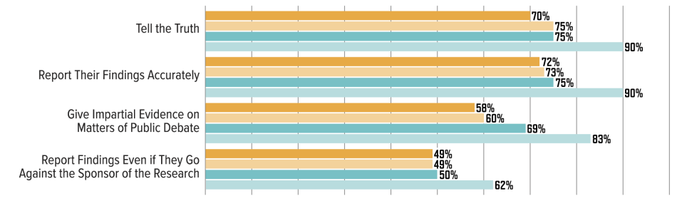 Political/Educational Breakdown of People Who Place a “Great Deal” of or “Some” Trust in Scientists to: