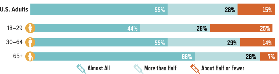 Perceived Share of Medical Scientists Who Agree the MMR Vaccine is Safe, by Age of Respondent: Perceived Share of Medical Scientists Who Agree the MMR Vaccine is Safe, by Age of Respondent: